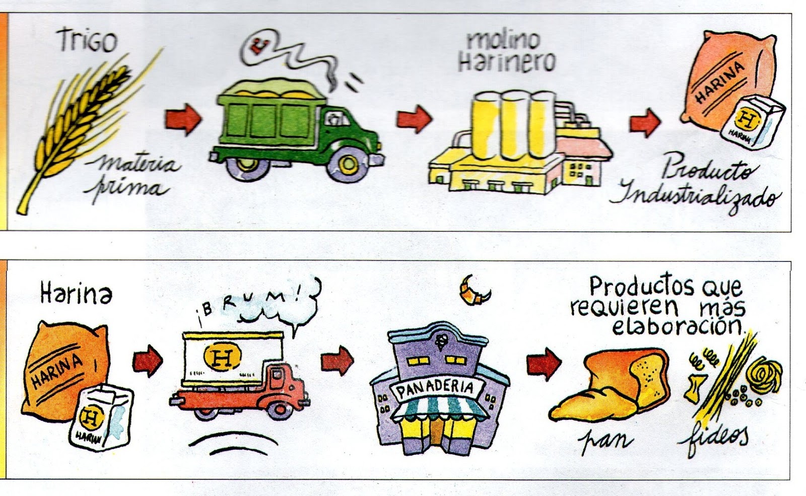 Proceso De Elaboración De Un Producto Para Niños De Primaria